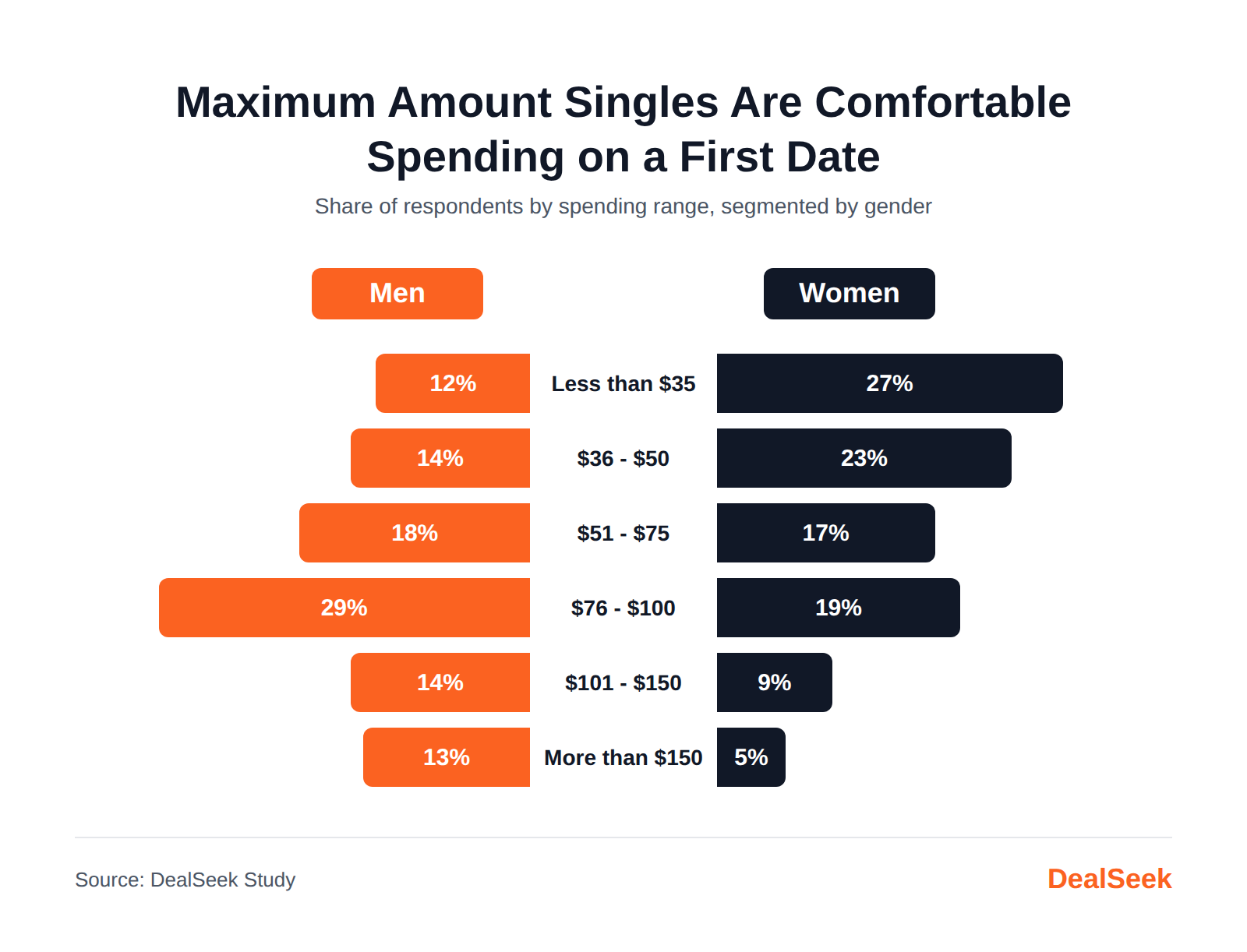 2_Maximum_Amount_Singles_Feel_Comfortable_Spending_on_a_First_Date.png